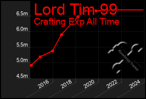 Total Graph of Lord Tim 99