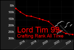 Total Graph of Lord Tim 99