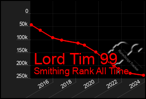 Total Graph of Lord Tim 99