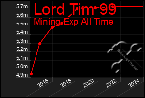 Total Graph of Lord Tim 99