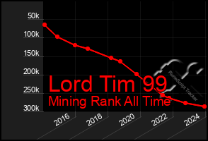 Total Graph of Lord Tim 99