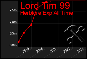 Total Graph of Lord Tim 99