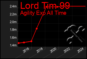 Total Graph of Lord Tim 99