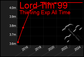 Total Graph of Lord Tim 99