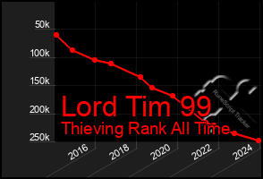 Total Graph of Lord Tim 99