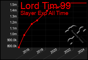 Total Graph of Lord Tim 99