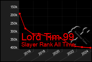 Total Graph of Lord Tim 99