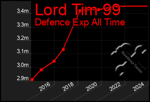 Total Graph of Lord Tim 99