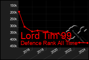 Total Graph of Lord Tim 99