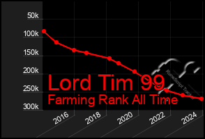 Total Graph of Lord Tim 99