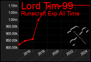 Total Graph of Lord Tim 99