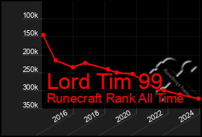 Total Graph of Lord Tim 99