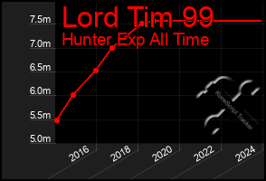 Total Graph of Lord Tim 99