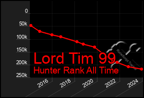 Total Graph of Lord Tim 99