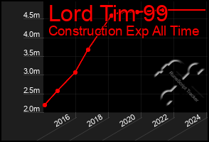 Total Graph of Lord Tim 99