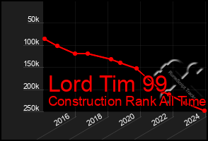 Total Graph of Lord Tim 99