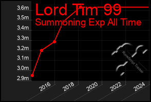 Total Graph of Lord Tim 99