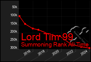 Total Graph of Lord Tim 99