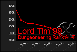 Total Graph of Lord Tim 99