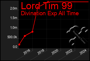 Total Graph of Lord Tim 99