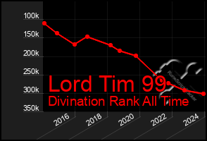 Total Graph of Lord Tim 99