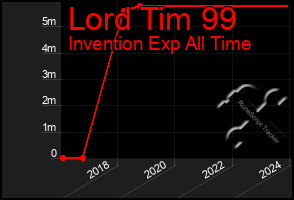 Total Graph of Lord Tim 99