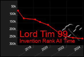 Total Graph of Lord Tim 99