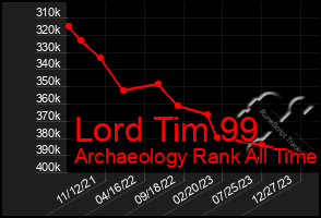 Total Graph of Lord Tim 99