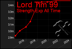 Total Graph of Lord Tim 99