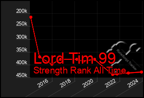 Total Graph of Lord Tim 99