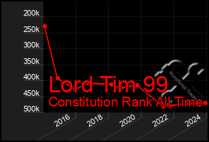 Total Graph of Lord Tim 99