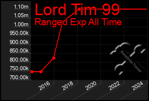 Total Graph of Lord Tim 99