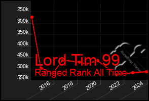 Total Graph of Lord Tim 99