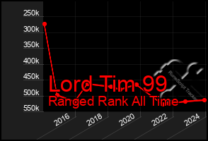 Total Graph of Lord Tim 99