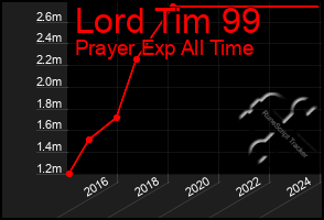 Total Graph of Lord Tim 99