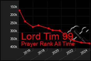 Total Graph of Lord Tim 99