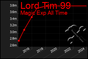 Total Graph of Lord Tim 99