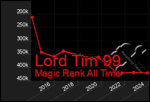 Total Graph of Lord Tim 99