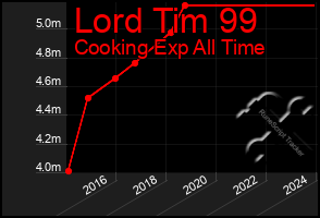 Total Graph of Lord Tim 99