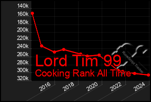 Total Graph of Lord Tim 99