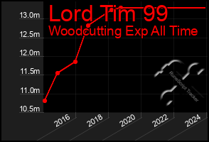 Total Graph of Lord Tim 99