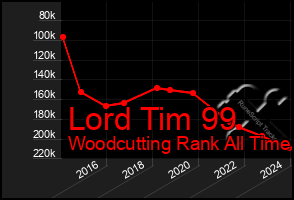 Total Graph of Lord Tim 99