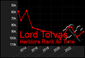 Total Graph of Lord Torvas