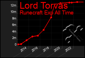 Total Graph of Lord Torvas