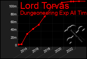 Total Graph of Lord Torvas