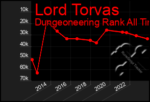 Total Graph of Lord Torvas