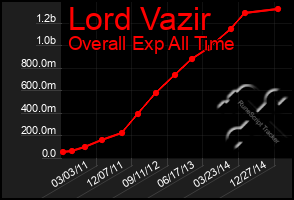 Total Graph of Lord Vazir