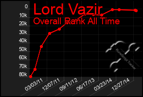 Total Graph of Lord Vazir