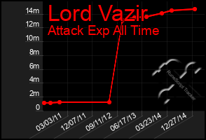 Total Graph of Lord Vazir