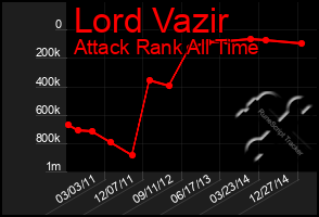 Total Graph of Lord Vazir